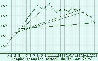 Courbe de la pression atmosphrique pour Waldmunchen