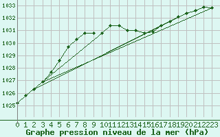 Courbe de la pression atmosphrique pour Wiesenburg