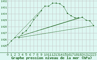 Courbe de la pression atmosphrique pour Werwik (Be)