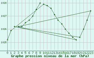 Courbe de la pression atmosphrique pour Auch (32)