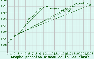 Courbe de la pression atmosphrique pour Boizenburg