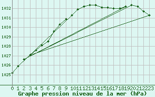 Courbe de la pression atmosphrique pour Dunkerque (59)