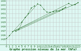 Courbe de la pression atmosphrique pour Glarus