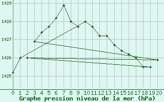 Courbe de la pression atmosphrique pour Elsenborn (Be)