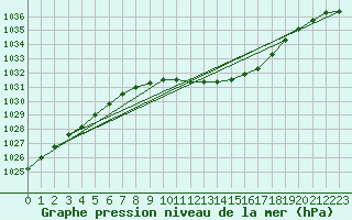 Courbe de la pression atmosphrique pour Byglandsfjord-Solbakken