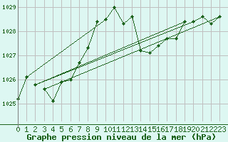 Courbe de la pression atmosphrique pour Pinsot (38)