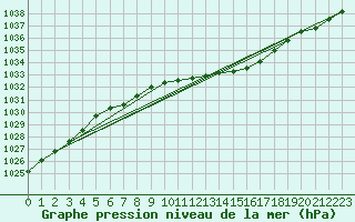 Courbe de la pression atmosphrique pour Malung A