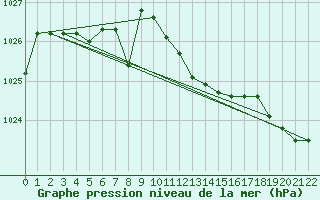 Courbe de la pression atmosphrique pour Veliko Gradiste