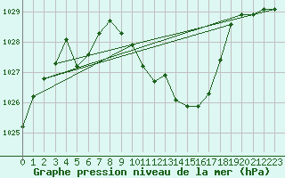 Courbe de la pression atmosphrique pour Evionnaz