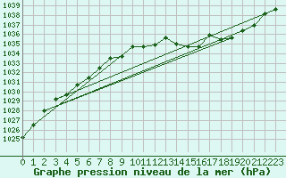 Courbe de la pression atmosphrique pour Elsenborn (Be)