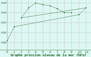 Courbe de la pression atmosphrique pour La Rioja Aero.