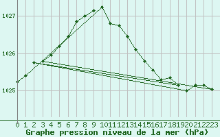 Courbe de la pression atmosphrique pour Beernem (Be)