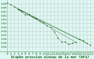 Courbe de la pression atmosphrique pour Millau (12)