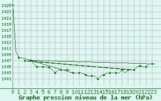 Courbe de la pression atmosphrique pour Oran / Es Senia