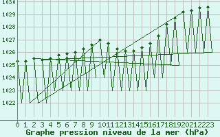 Courbe de la pression atmosphrique pour Luxembourg (Lux)