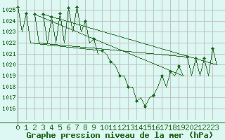 Courbe de la pression atmosphrique pour Innsbruck-Flughafen