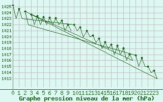 Courbe de la pression atmosphrique pour Ostrava / Mosnov