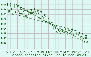 Courbe de la pression atmosphrique pour Genve (Sw)