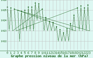 Courbe de la pression atmosphrique pour Laupheim