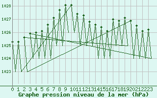 Courbe de la pression atmosphrique pour Stuttgart-Echterdingen
