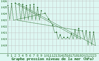 Courbe de la pression atmosphrique pour Genve (Sw)