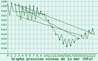 Courbe de la pression atmosphrique pour Pamplona (Esp)