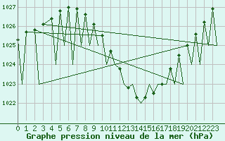 Courbe de la pression atmosphrique pour Genve (Sw)