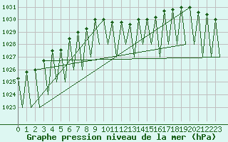 Courbe de la pression atmosphrique pour Katowice