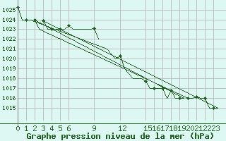 Courbe de la pression atmosphrique pour Annaba