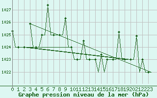 Courbe de la pression atmosphrique pour Diyarbakir