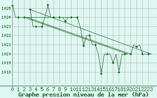 Courbe de la pression atmosphrique pour Fes-Sais