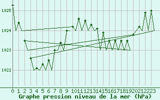 Courbe de la pression atmosphrique pour Amberley Aerodrome