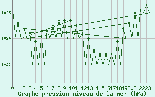 Courbe de la pression atmosphrique pour Maastricht / Zuid Limburg (PB)