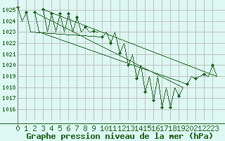 Courbe de la pression atmosphrique pour Huesca (Esp)