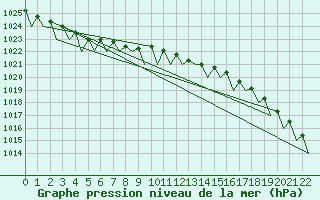 Courbe de la pression atmosphrique pour Islay