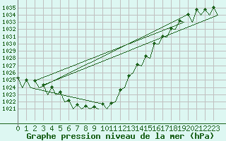 Courbe de la pression atmosphrique pour Noervenich
