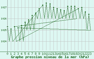 Courbe de la pression atmosphrique pour Leipzig-Schkeuditz