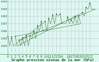 Courbe de la pression atmosphrique pour Santa Maria Acores