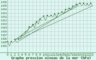 Courbe de la pression atmosphrique pour Hannover