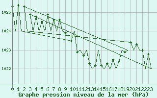 Courbe de la pression atmosphrique pour Fritzlar