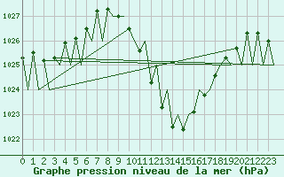 Courbe de la pression atmosphrique pour Klagenfurt-Flughafen