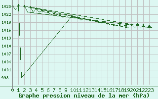 Courbe de la pression atmosphrique pour Gallivare