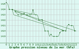 Courbe de la pression atmosphrique pour Djerba Mellita