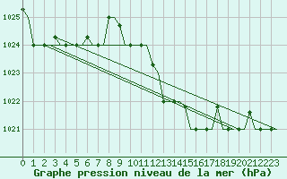 Courbe de la pression atmosphrique pour Kerkyra Airport