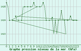 Courbe de la pression atmosphrique pour Rhodes Airport