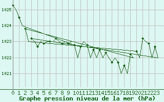 Courbe de la pression atmosphrique pour Bilbao (Esp)