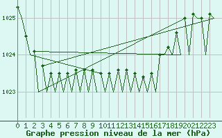 Courbe de la pression atmosphrique pour Groningen Airport Eelde