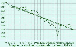Courbe de la pression atmosphrique pour Vitoria