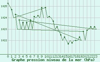 Courbe de la pression atmosphrique pour Bilbao (Esp)