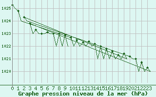 Courbe de la pression atmosphrique pour Holbeach